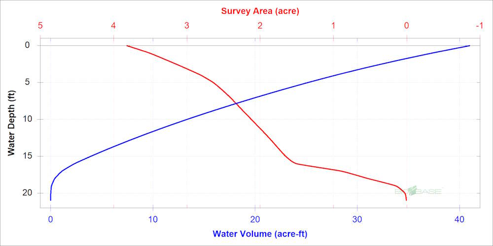 The Hypsographic Curve shows how lake volume and surface area change with depth to support water resource management.